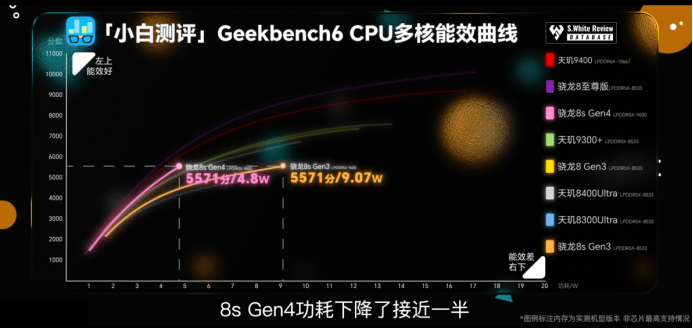 第四代驍龍8s：高性能高能效<strong></p>
<p>高性能磁鐵
</strong>，游戲表現(xiàn)出色:高性能磁鐵

