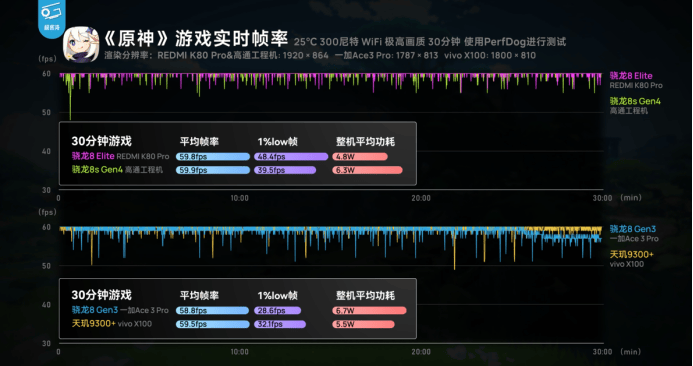 第四代驍龍8s：高性能高能效<strong></p>
<p>高性能磁鐵
</strong>，游戲表現(xiàn)出色:高性能磁鐵
