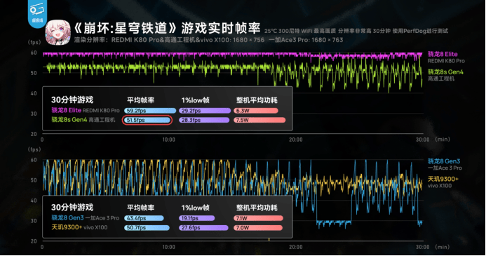 第四代驍龍8s：高性能高能效<strong></p>
<p>高性能磁鐵
</strong>，游戲表現(xiàn)出色:高性能磁鐵

